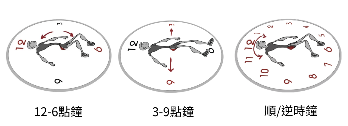 骨盆鐘動作示意圖