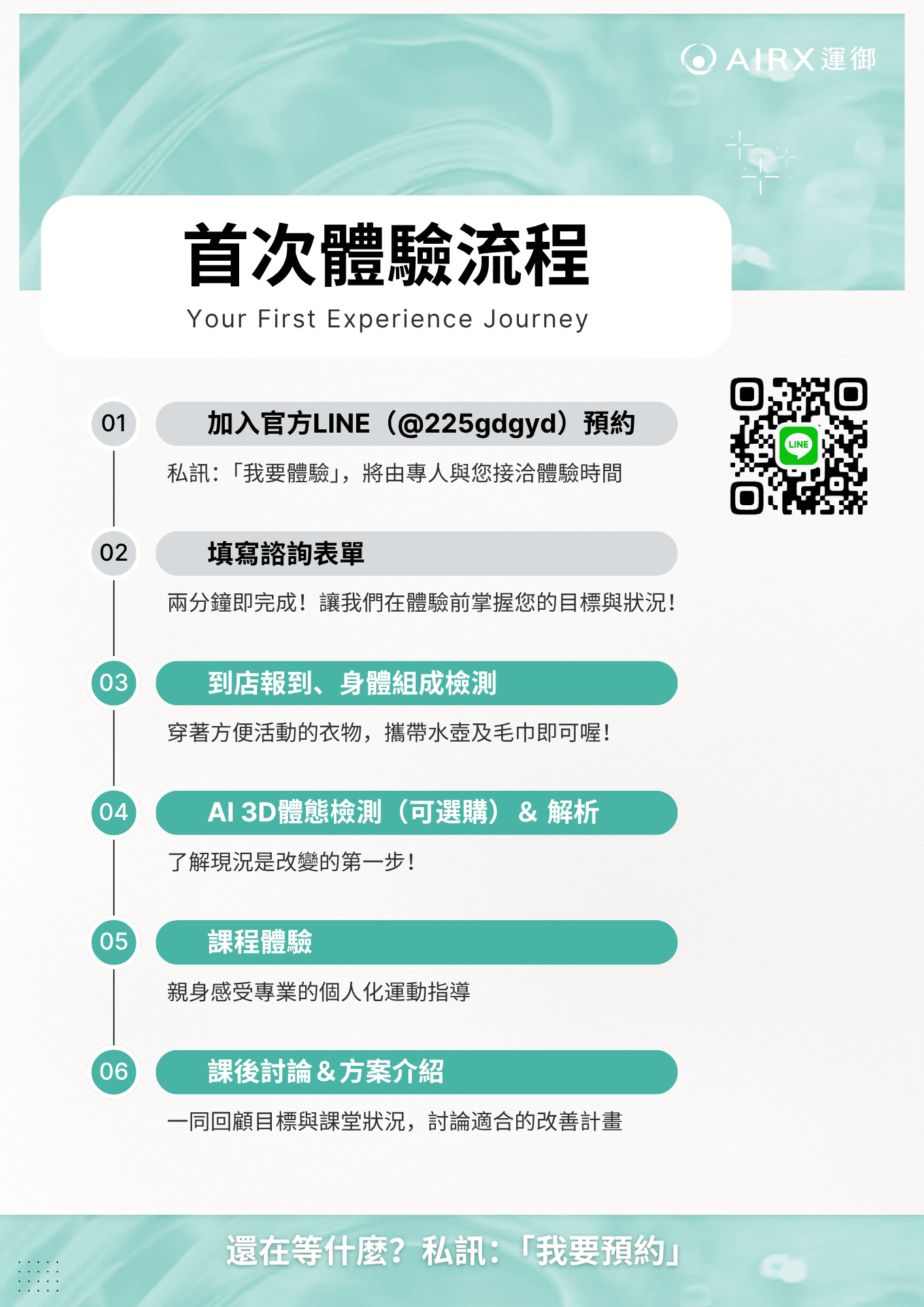 AIRX 首次體驗流程圖:加入官方 LINE 預約、填寫諮詢表單、到店報到與身體組成檢測、AI 3D 體態檢測與解析、課程體驗、課後討論與方案介紹
